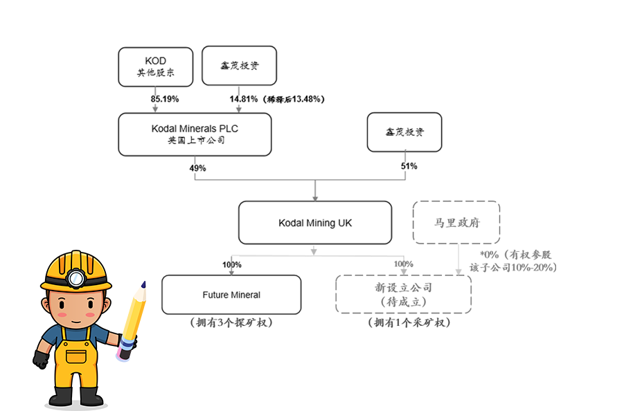 奇发28获马里Bougouni锂矿控股权 加速推进新能源一体化产业链